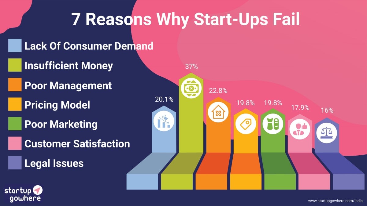 reasons why startup fails